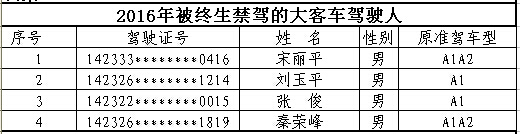 山西首次曝光終生禁駕名單 你還敢違法開車嗎？