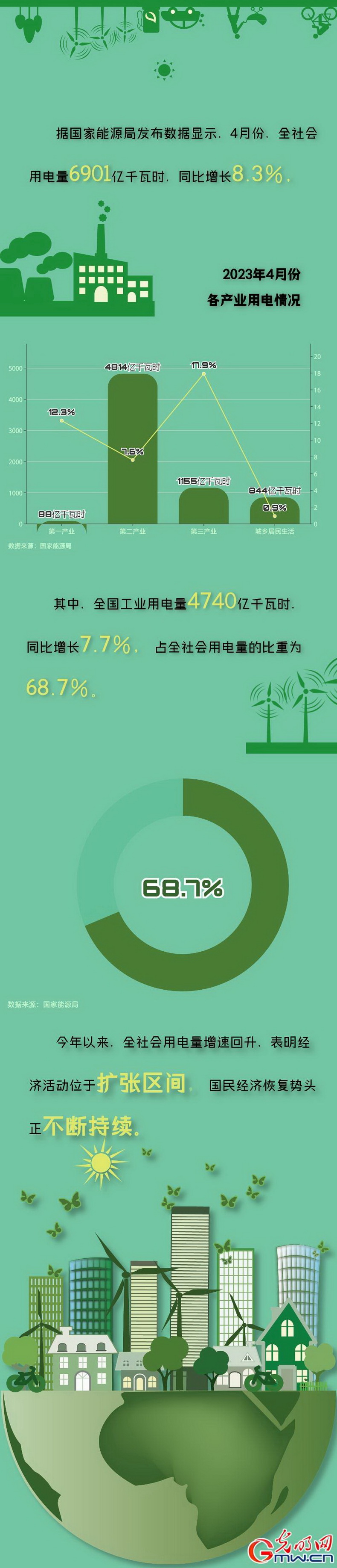 全社會用電量增速回升 國民經(jīng)濟(jì)恢復(fù)勢頭不斷持續(xù) 全社會用電量增速回升 國民經(jīng)濟(jì)恢復(fù)勢頭不斷持續(xù)