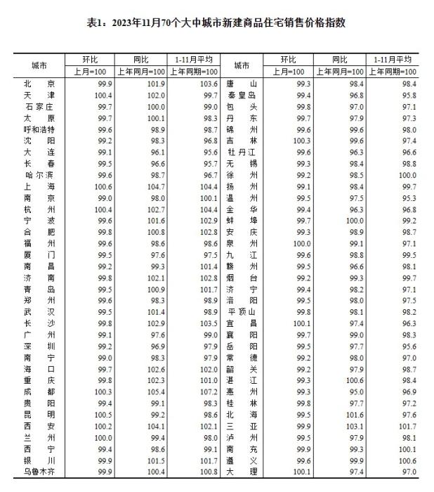 2023年11月70個大中城市二手住宅銷售價格指數(shù)。 截圖自國家統(tǒng)計局官網(wǎng)