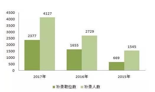 國(guó)考三年來(lái)最大規(guī)模補(bǔ)錄 最缺人的是這個(gè)部門(mén)