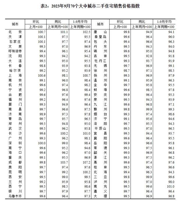 2023年9月70個(gè)大中城市二手住宅銷售價(jià)格指數(shù)。 截圖自國(guó)家統(tǒng)計(jì)局官網(wǎng)